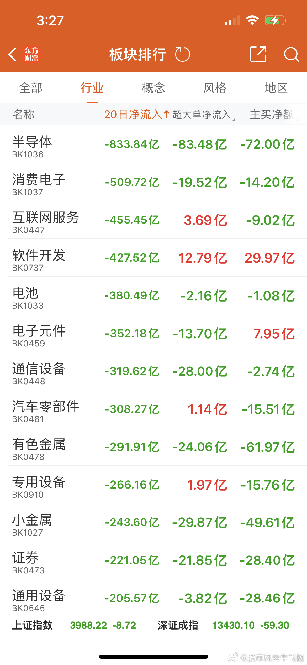 20日净流入   没有一个行业是正的    秉承一个字卖 ​​​