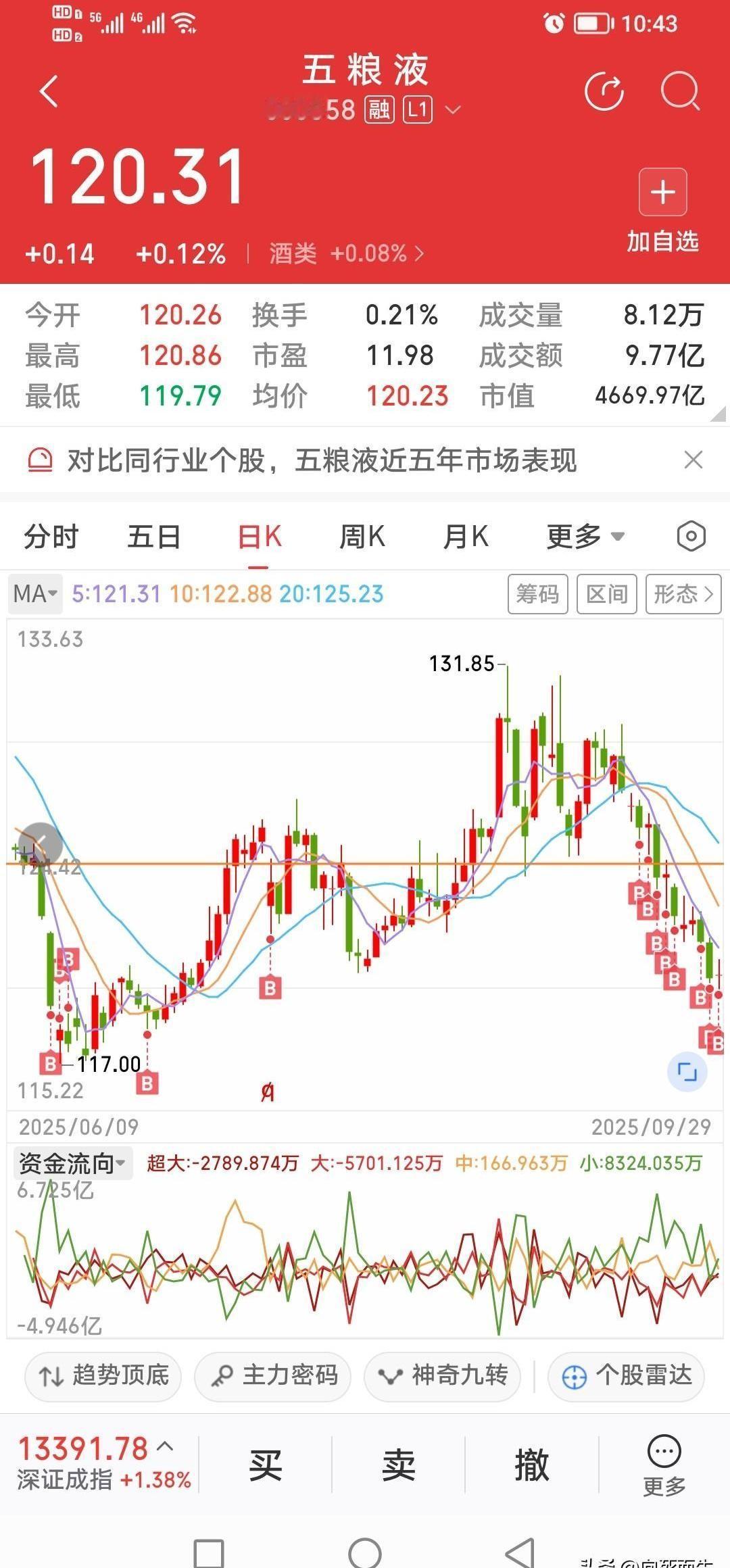 有朋友清仓了银行、“中特估”这些今年赚到钱的板块。
转身就把钱全部换成了五粮液的