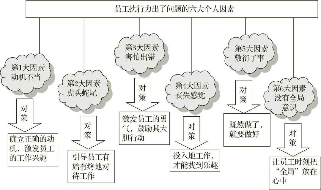 员工执行力出了问题的六大个人因素及其对策