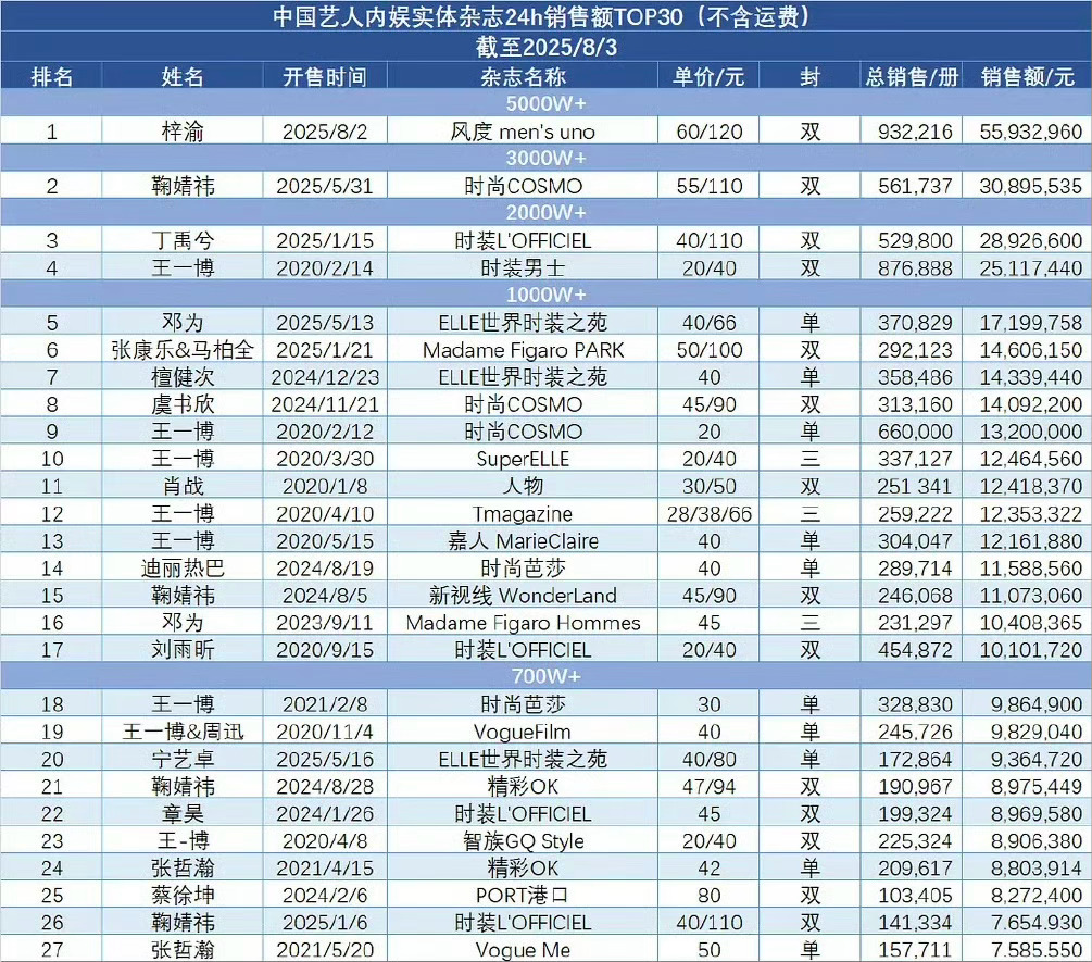 梓渝还有杂志，那他第一本杂志的销量是不是起点有点高了，第二本怎么样的不可能低于第