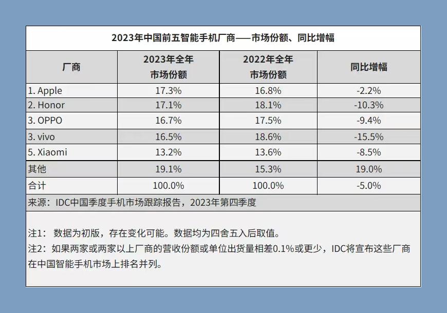 荣耀2023全年国产手机第一，不得不说荣耀产品策略和渠道合作操作都是顶级的

我