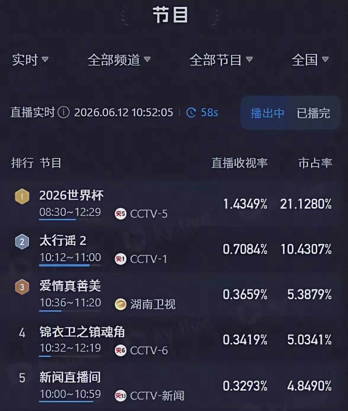 世界杯在中国的收视率爆了 虽说这个收视率还不错，关键这是早上的比赛，其实就相对较