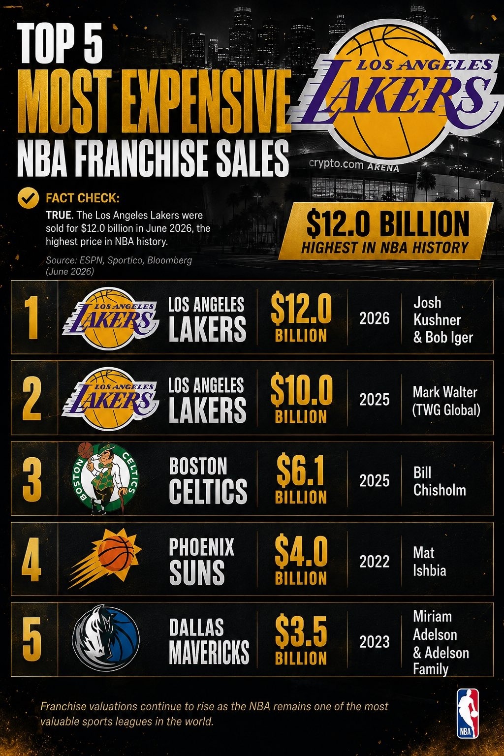 NBA 别忘了，湖人队是NBA的标杆。有勒布朗在队时，其估值为100亿美元；若无