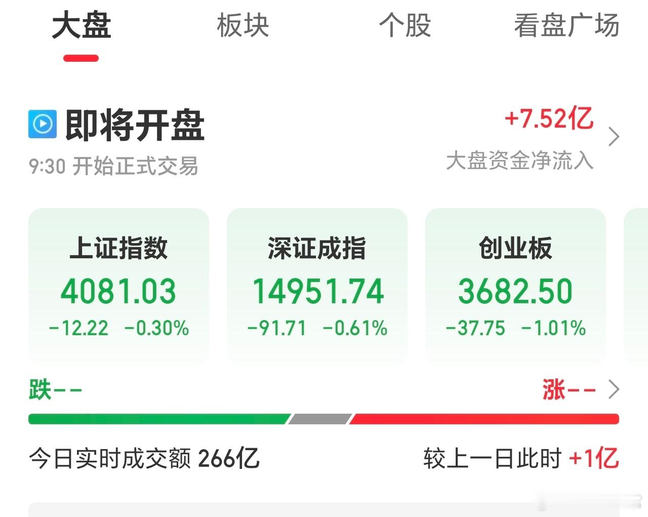 创指大幅低开，昨天的预言，完美吻合。仍然不急浇水，周末效应，五一小长假效应，以及