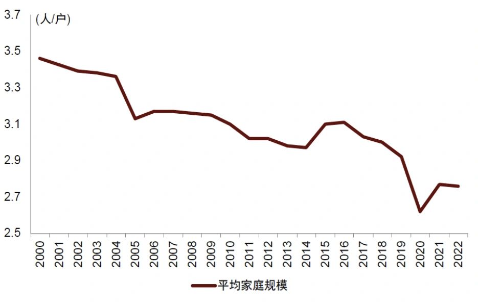家庭规模持续缩小及对消费的影响|实务