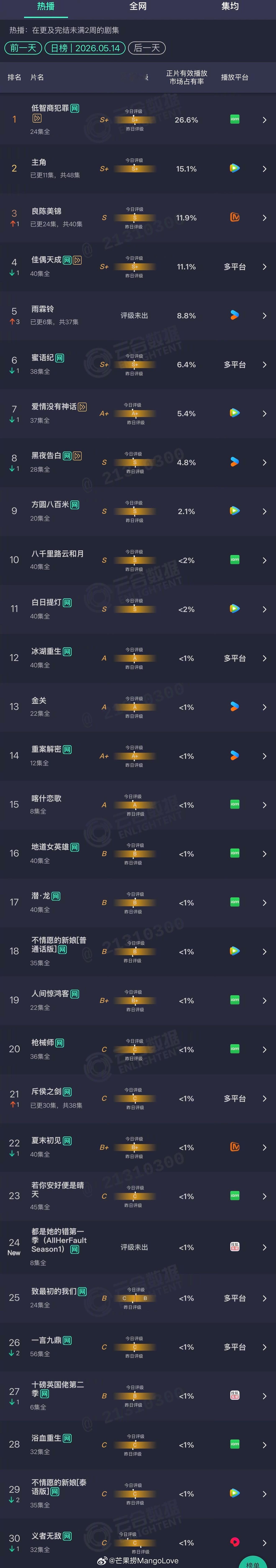 2026年05月14日云合剧集正片有效播放量市占率TOP301 低智商犯罪 26
