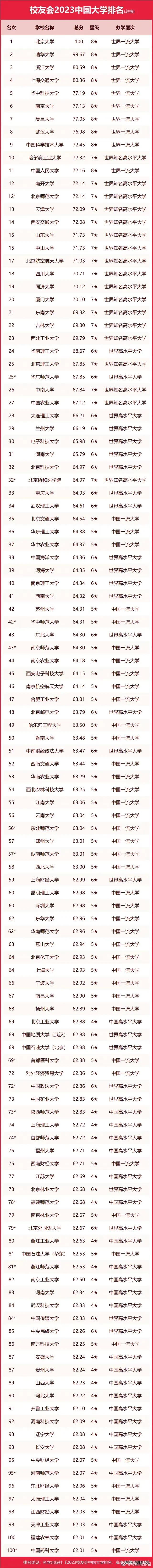 2023中国大学排行榜