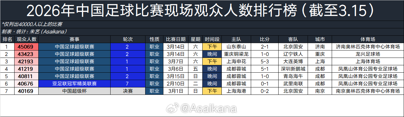 2026年中国足球比赛现场观众人数排行榜（截至3.15） 