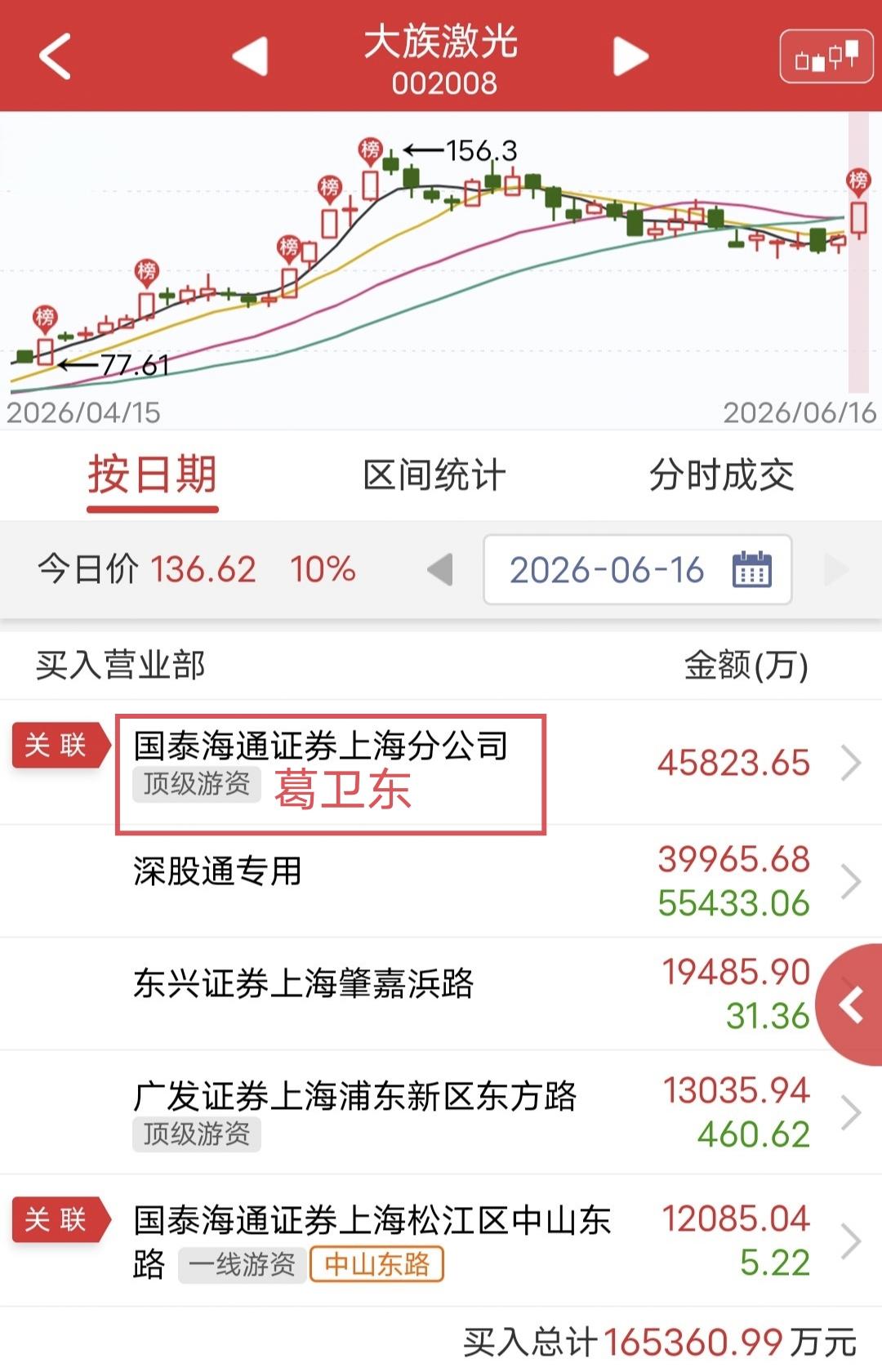 葛卫东爆买4.5亿！

今天大族激光盘中涨停。

盘后龙虎榜显示，葛卫东暴买4.