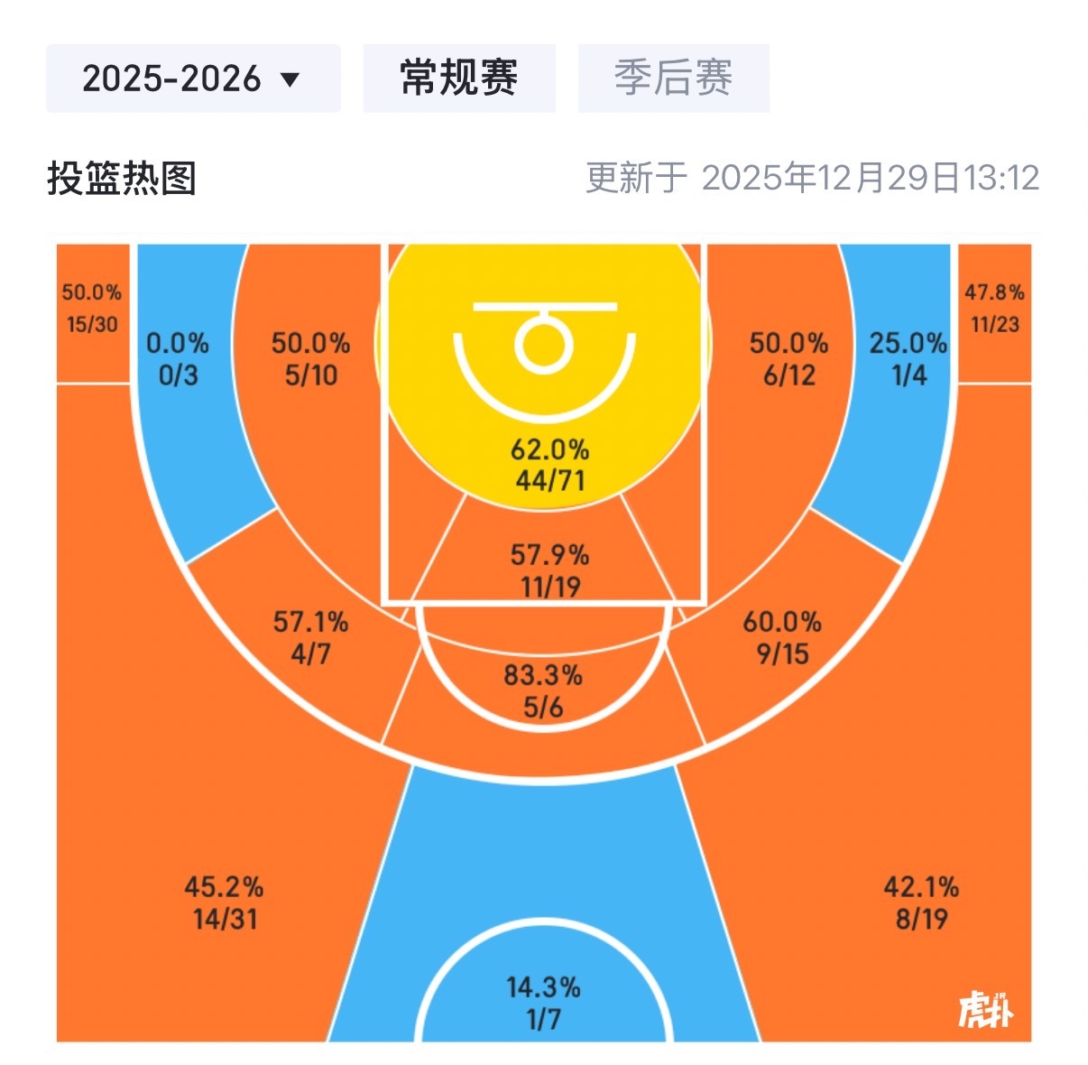 没想到啊，这么狠的角色已在阵中，你们啊还是身在福中不知福洛杉矶湖人