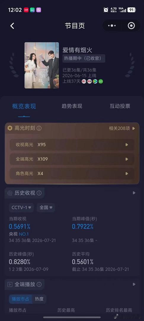 檀健次《爱情有烟火》算不算黑马剧和长尾口碑热度双丰收了？央1完美收官，连续12天