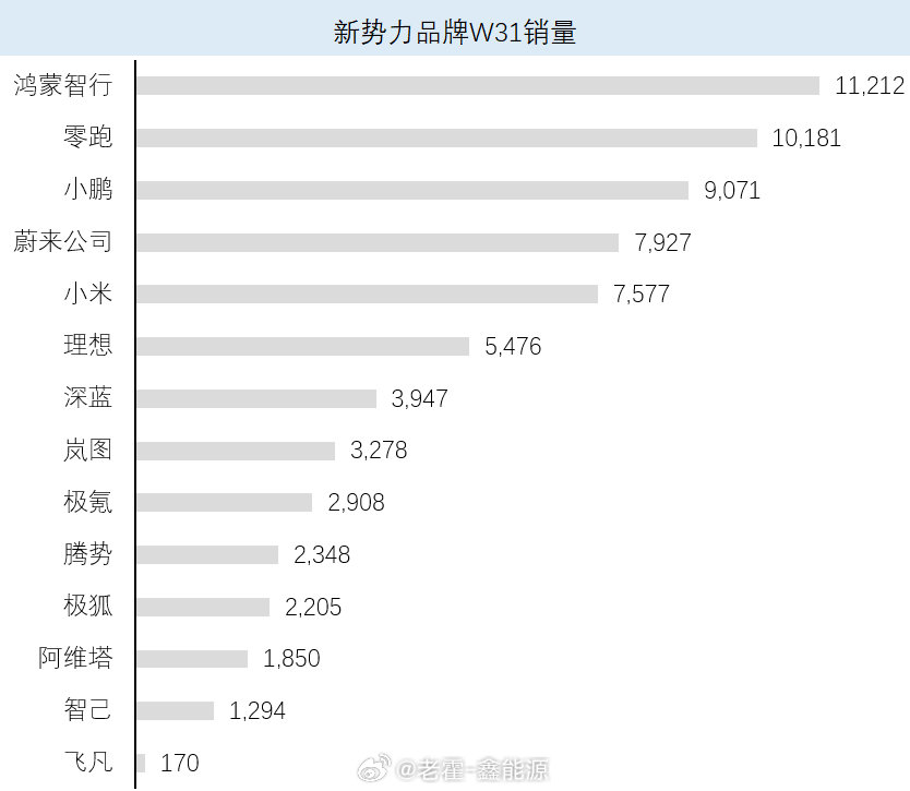 上周销量出来了，这次的销量榜稍微有一些不一样，蔚来在上周，超越了理想，小米，来到