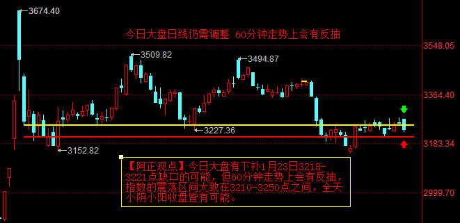 【2月6日盘前分析：今日大盘日线将继续调整 60分钟走势上会有反抽 指数震荡区间