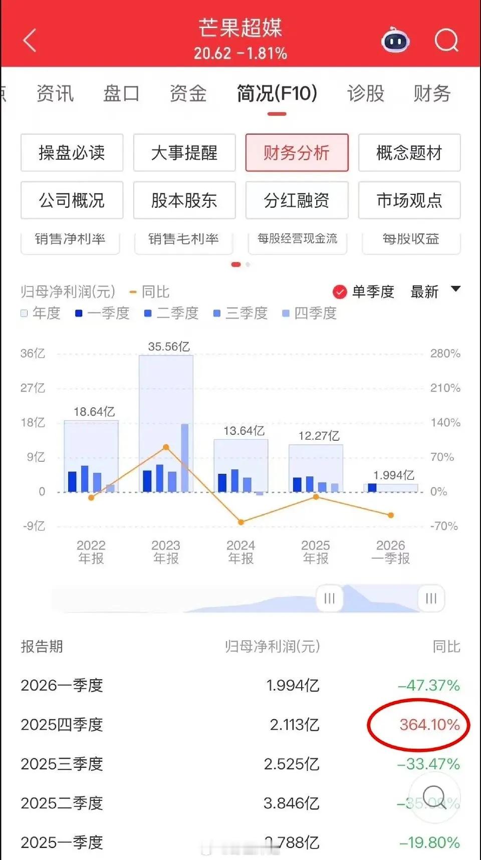 芒果财报已出，水龙吟所在四季度，芒果无热综艺无其余大剧的情况下，近五年营业收入第