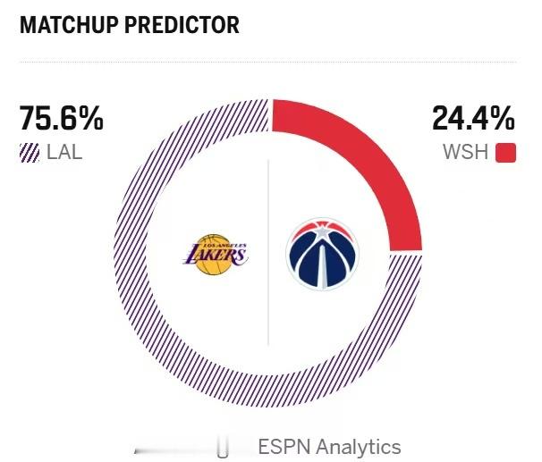 明日对阵奇才，湖人胜率高达75.6%！事出反常必有妖，兄弟们这波小心！湖人vs奇