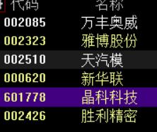 股票交流上证指数-0.21%，深圳成指-1.91%，两市成交约1.76万亿。上涨