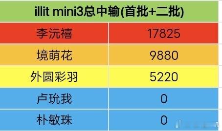 朴敏珠大吧迟迟不发凭❌证其实是因为中输不如iroha吧，吃了一年个资归来人气倒数