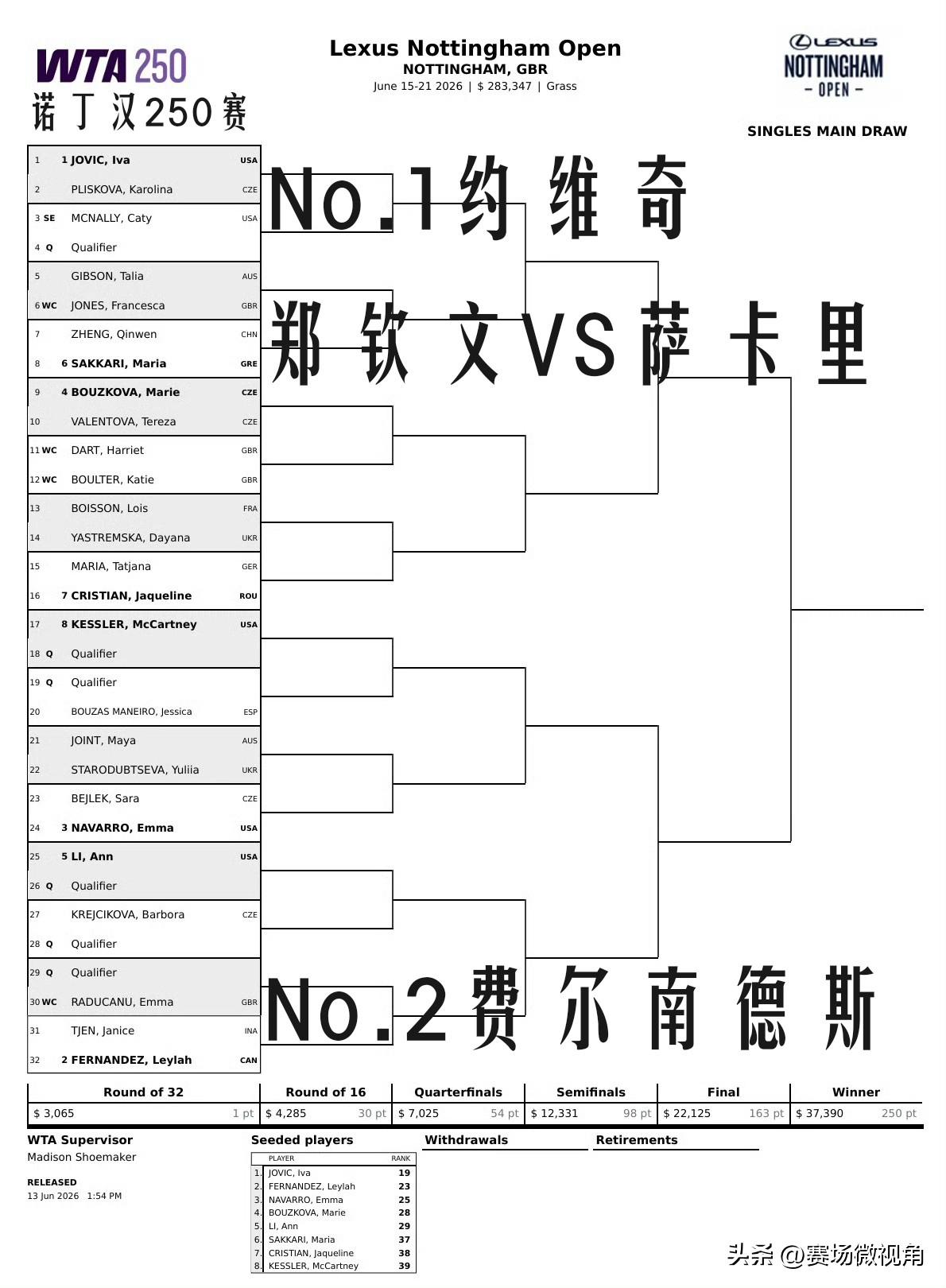 【郑钦文首轮将战萨卡里！诺丁汉250赛签表出炉！】

WTA250诺丁汉站签表如
