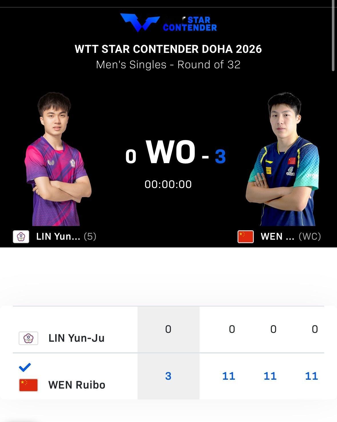 wtt球星挑战赛多哈站 林昀儒退赛 温瑞博晋级下一轮 