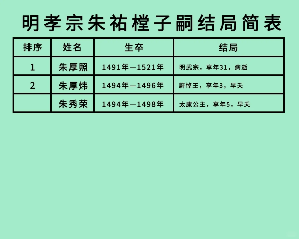 明孝宗朱祐樘2子1女结局