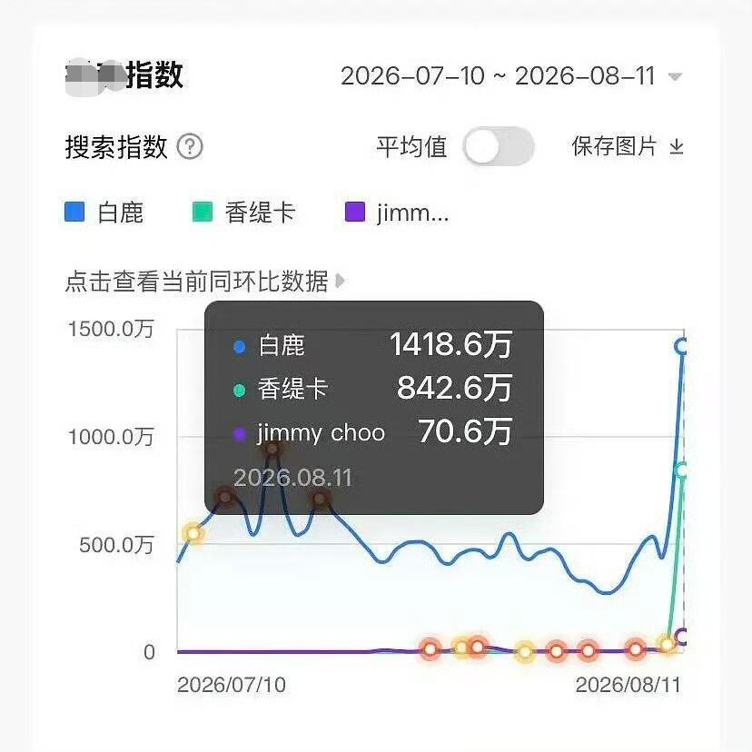 白鹿一场直播带飞两个品牌香缇卡平日抖指只有一两千，昨天抖指直接爆到842.6万，