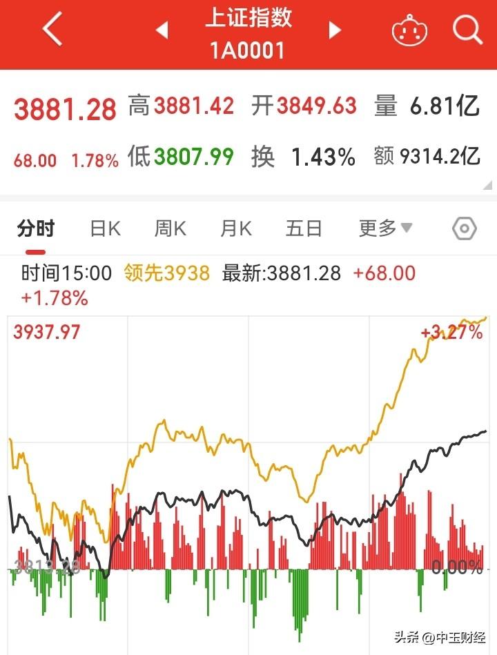 【A股：缩量反弹！】今日沪深股市整体呈缩量反弹态势。相较于昨日5172家股票下跌