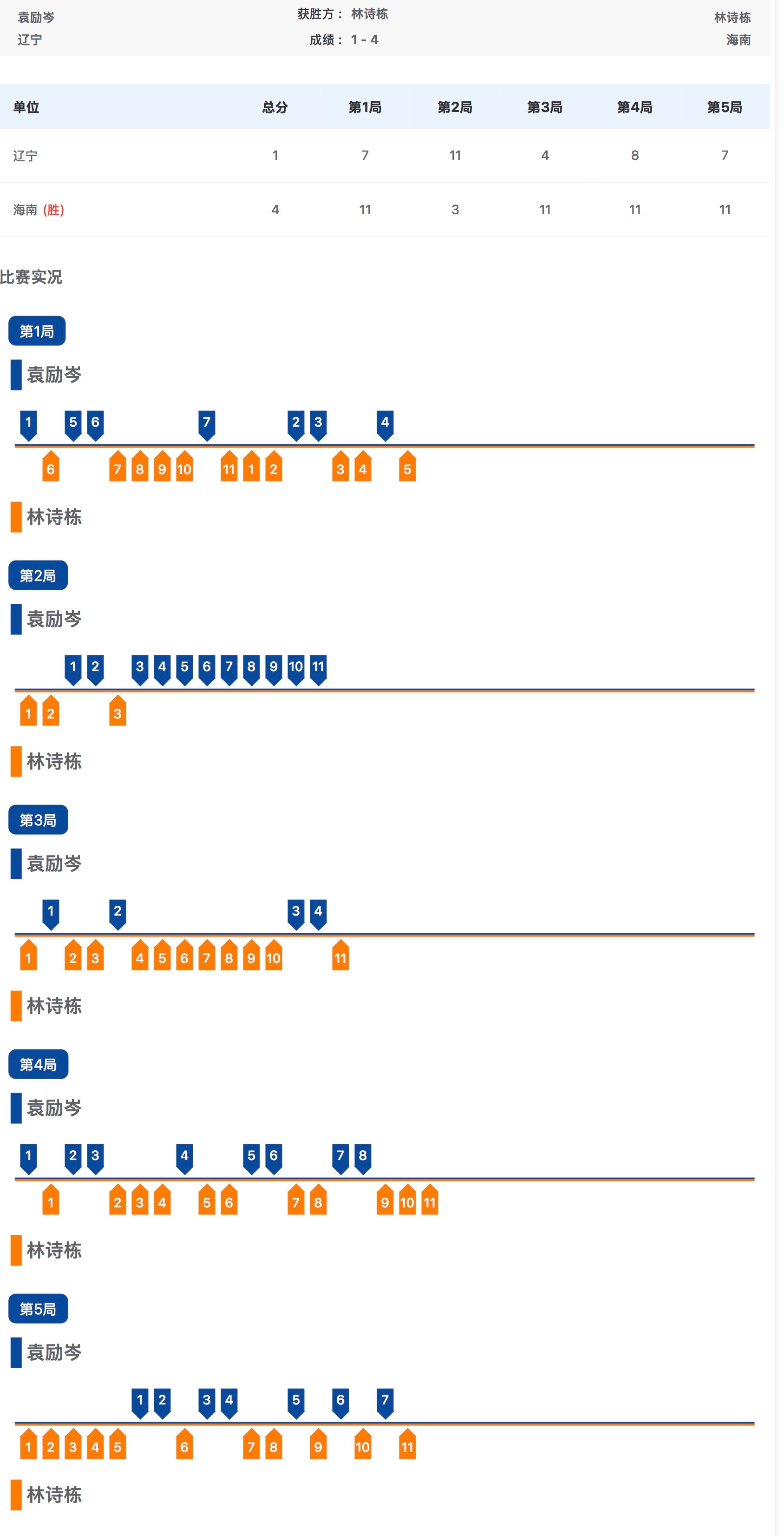 第十五届全运会乒乓球男单半决赛林诗栋4比1袁励岑晋级男单决赛 