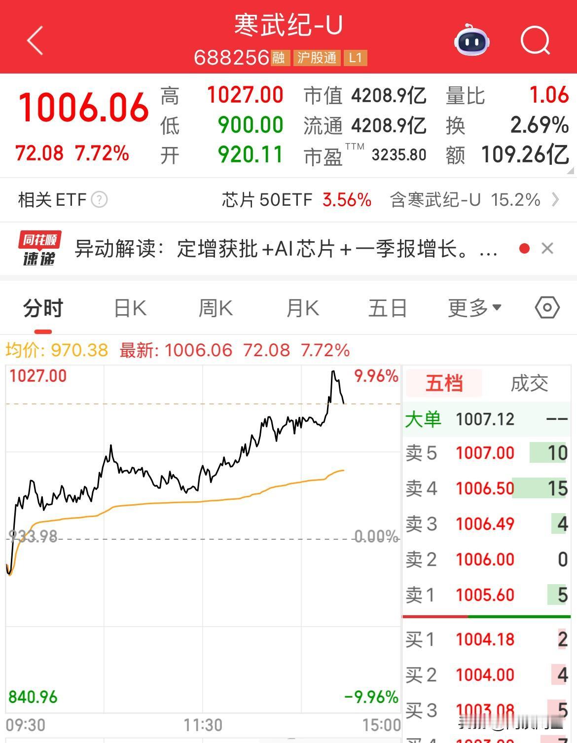 寒武纪午后大涨，股价再度突破1000元了，市值突破4200亿元了

寒王飙升，半
