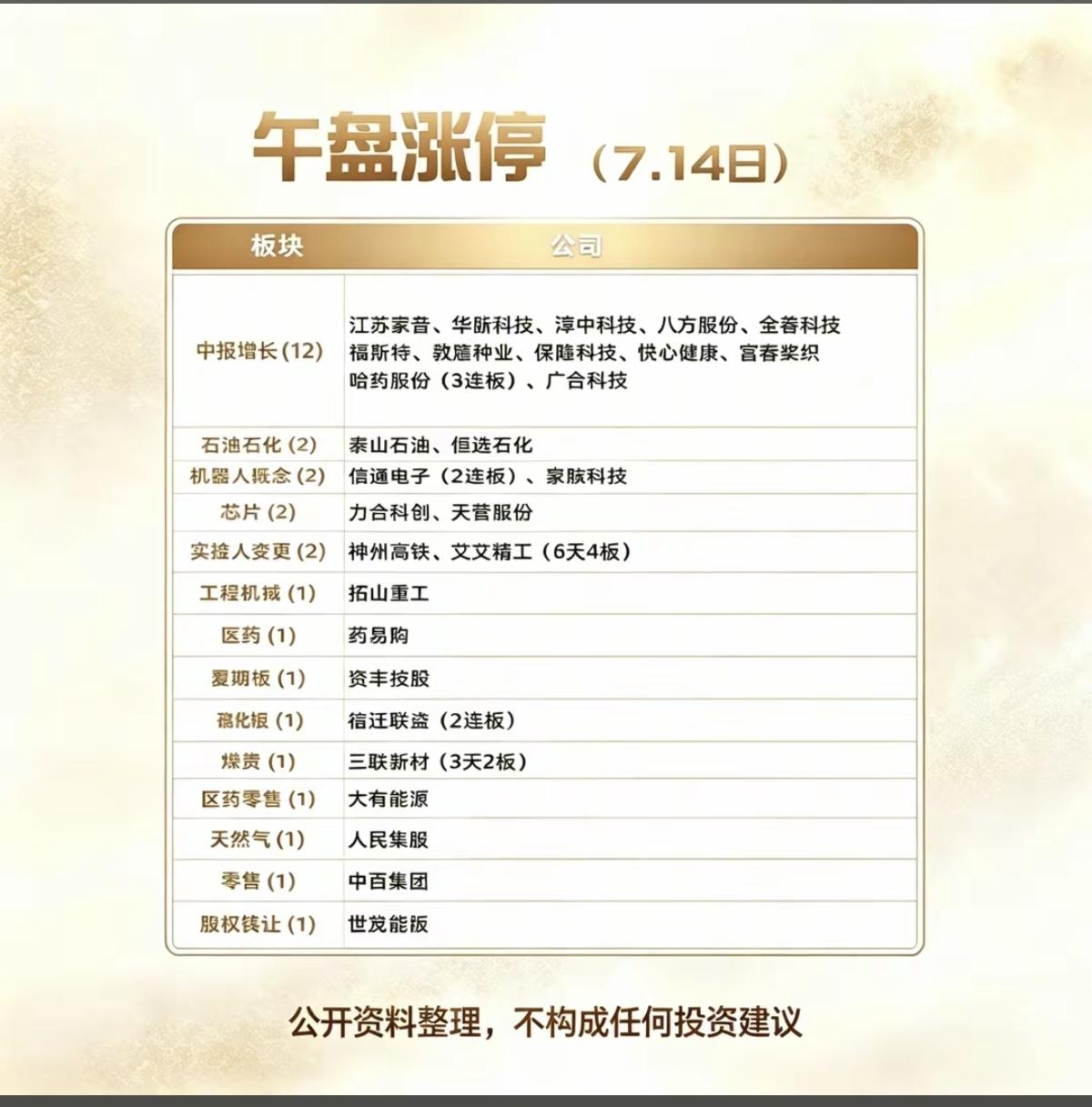 7.14周二   涨停板：题材+明细分布！
 
中报预增    12股涨停
石油
