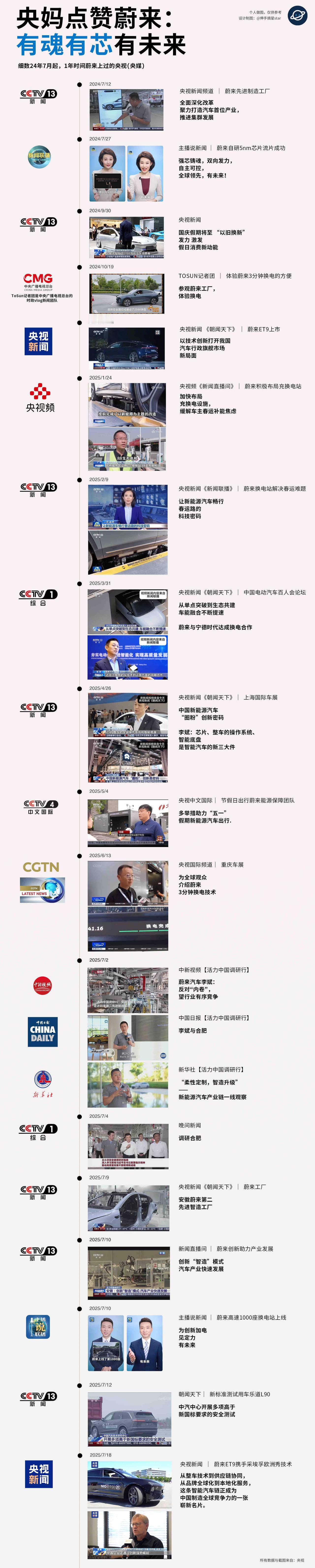 通过央视新闻，你会发现不一样的蔚来！
有技术，有服务，有创新，有温度！
而且有口