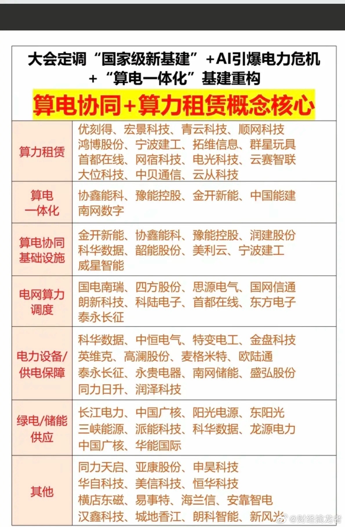 大会定调：国家级新基建+AI引爆电力危机+算电一体化！基建重构！算电协同+算力租