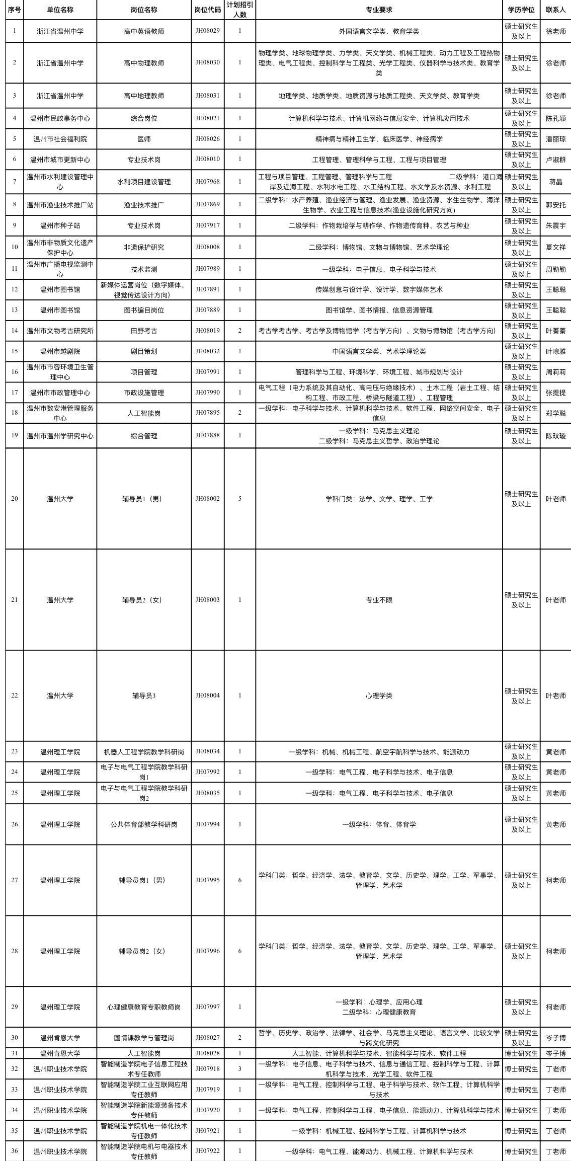 温州235个硕博岗，待遇却写着“面议”。
博士硕士，年龄卡死，最后来一句“面议”