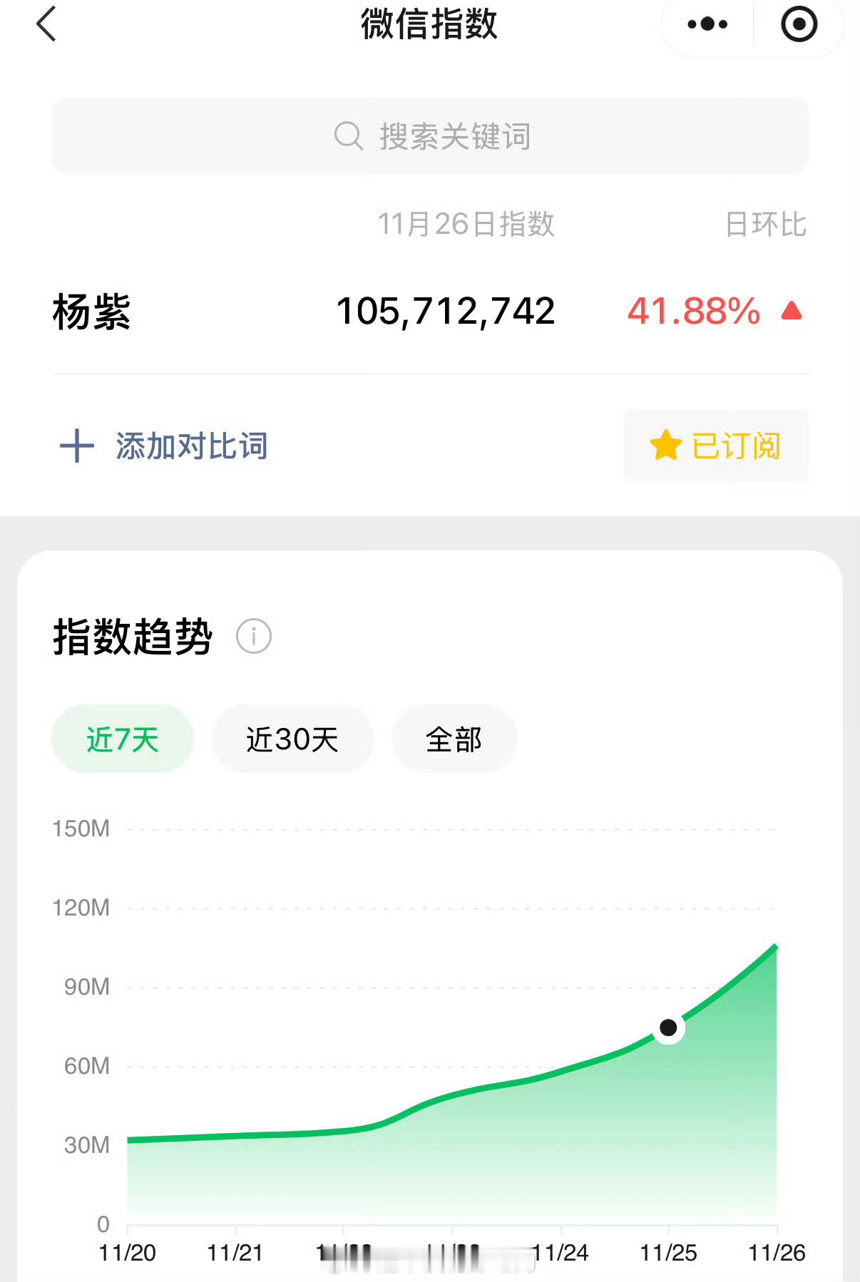 杨紫昨日微指破亿🔥 