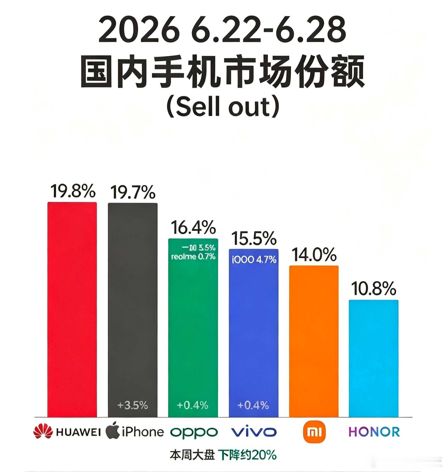 少喊点第一，少吹点牛逼，少买点热搜多用点研发，多培养人才，多一份真诚大盘下降约2