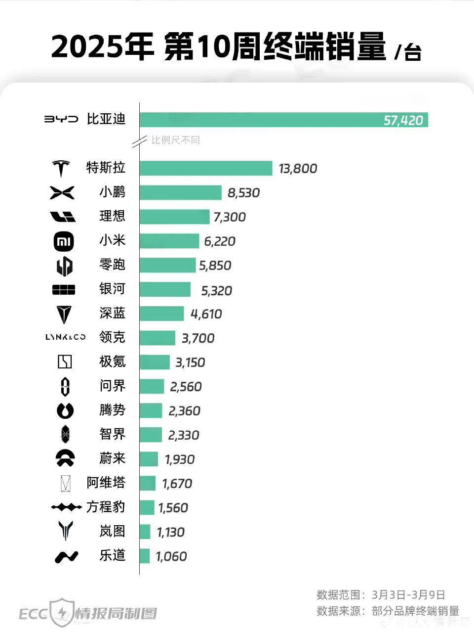 第10周（3.3-3.9号）新能源销量出炉，小鹏重返新势力第一，蔚来跌出前十排行