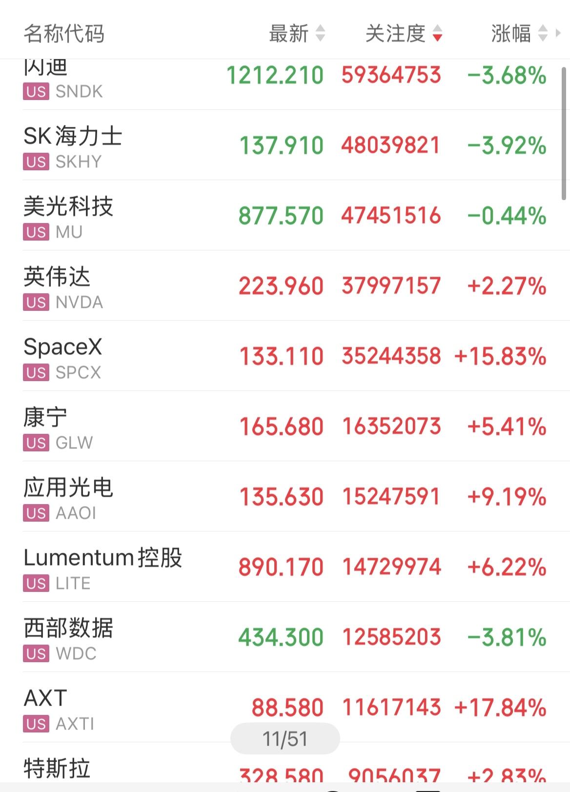 美股三大指数集体上涨，道琼斯、标普创新历史新高，而存储芯片却在下跌，SpaceX