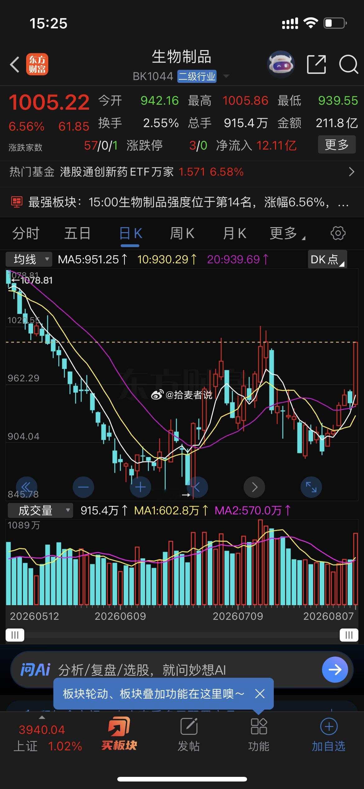生物制品趋势确实不错，下周可以考虑一下个股