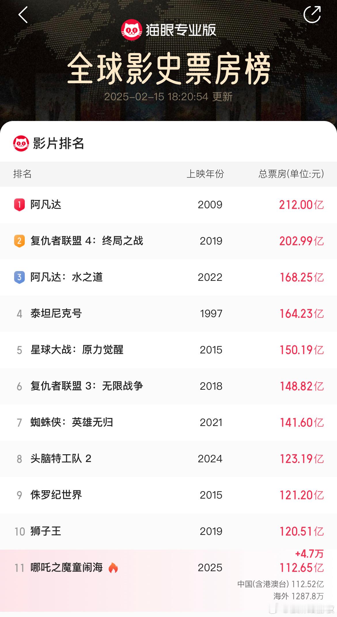 哪吒2冲击TOP10 感觉今天就要杀入全球影史票房前十了！ 