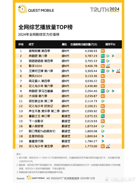 全网综艺播放量 TOP 榜披荆斩棘第四季奔跑吧第八季哈哈哈哈哈第四季歌手2024