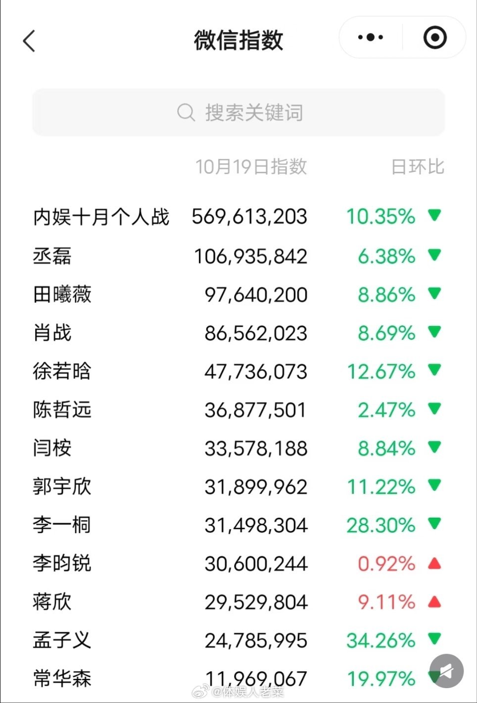 19号微指🈶丞磊亿级，19号，一枝独秀了！这把属于是人抬剧了。。玉簟秋追夫名场
