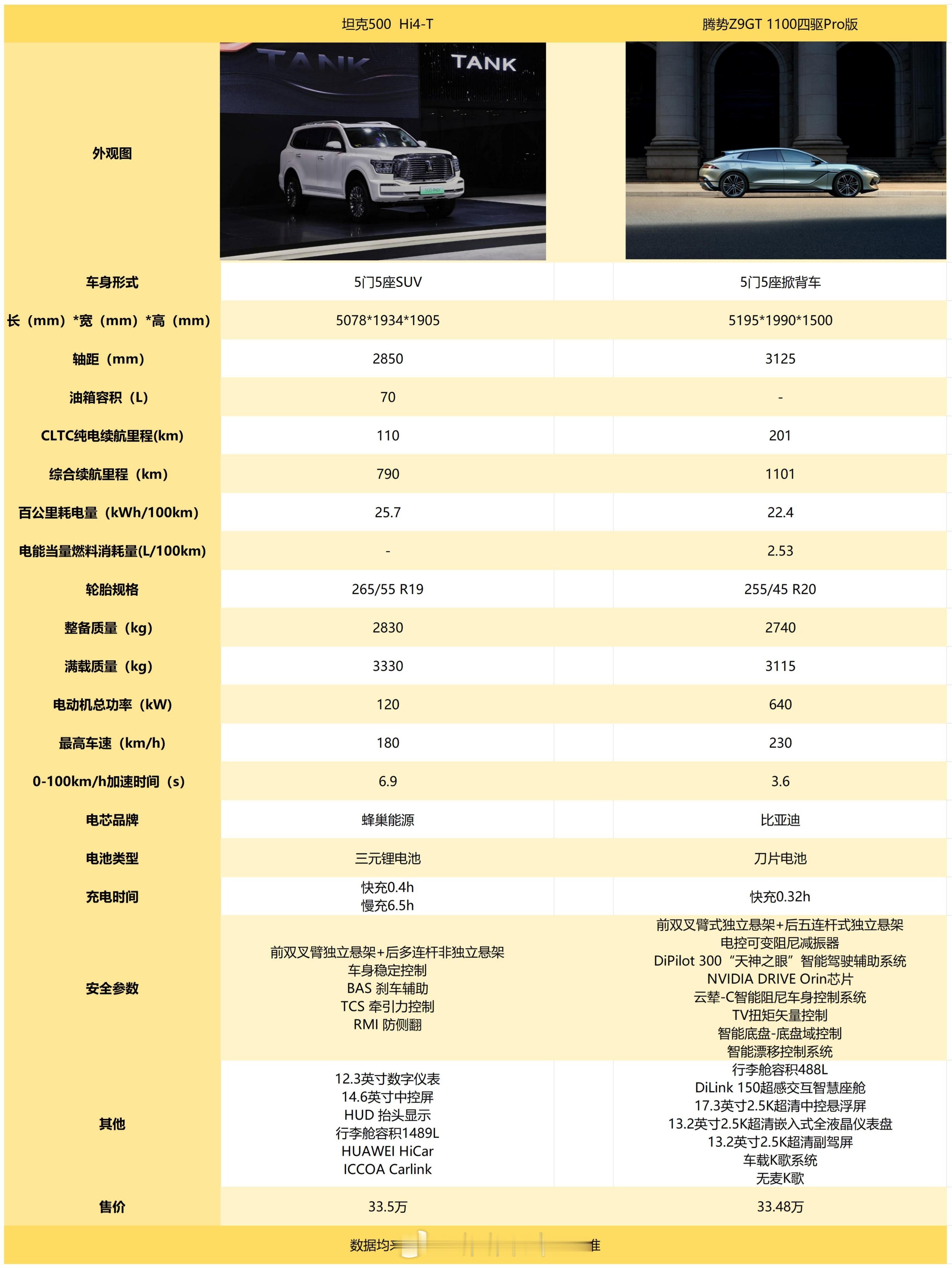 今天两款车型差别略大，不过都是我喜欢的，哈哈哈哈哈哈[嘻嘻]（相当主观）坦克真的