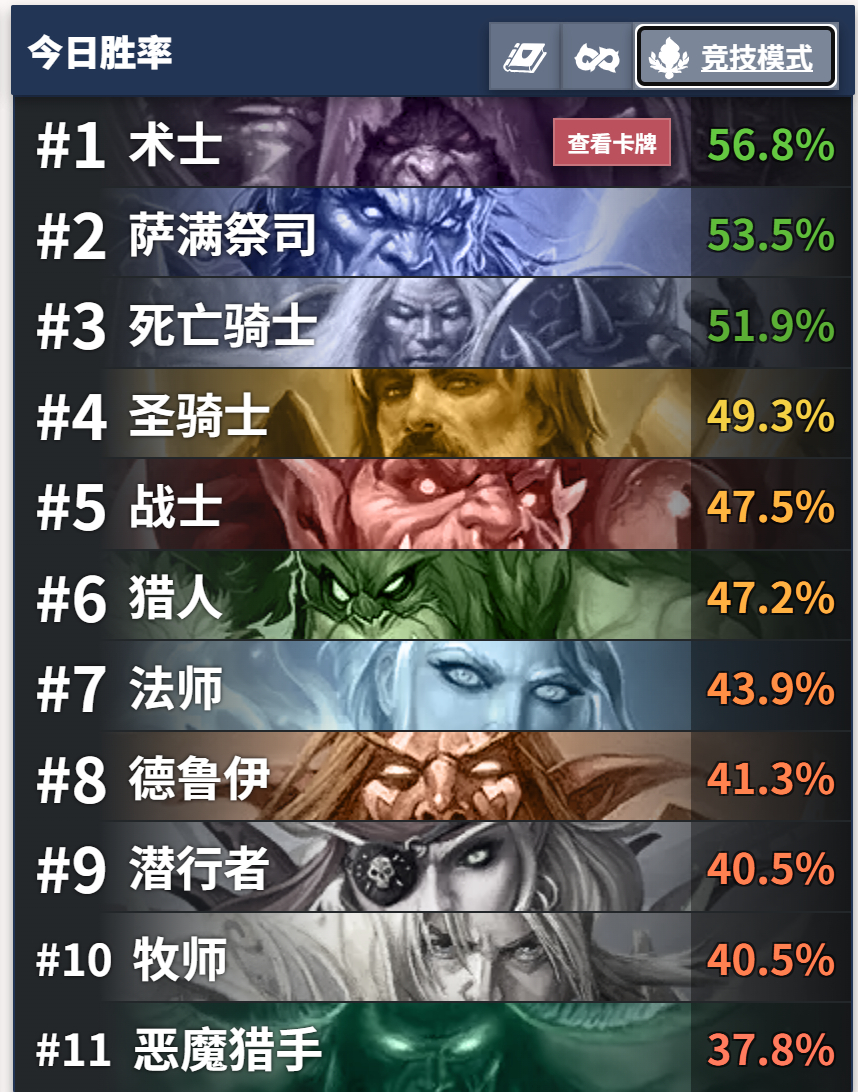 炉石传说 新版本竞技场胜率排名：术士56.8%的胜率遥遥领先、萨满、DK紧随其后