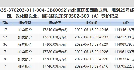 熔断机制|青岛第二次集中土拍结束！24宗地块底价成交、2宗触发熔断、1宗流拍