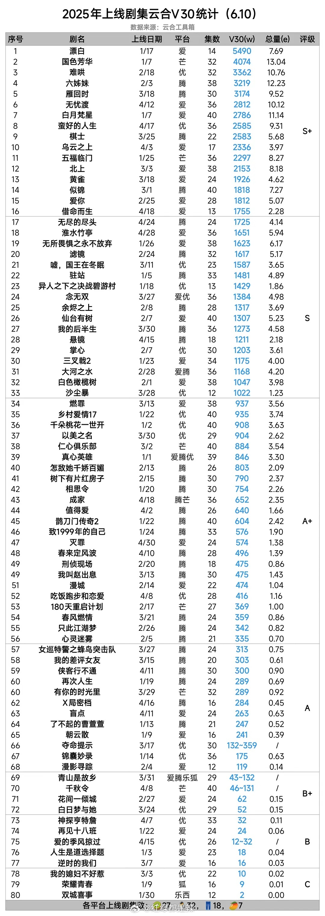 2025上线剧集云合v30 ​​​