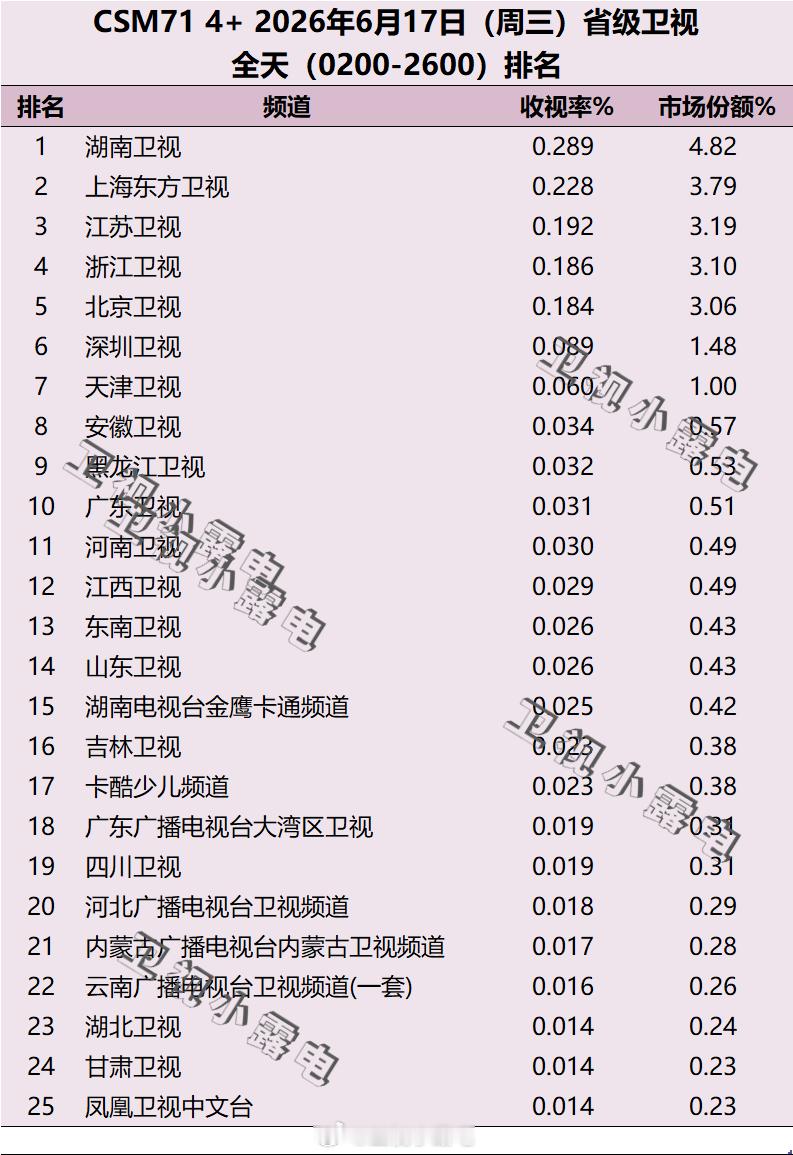 2026年6月17日 csm71 省级卫视全天收视率排名 