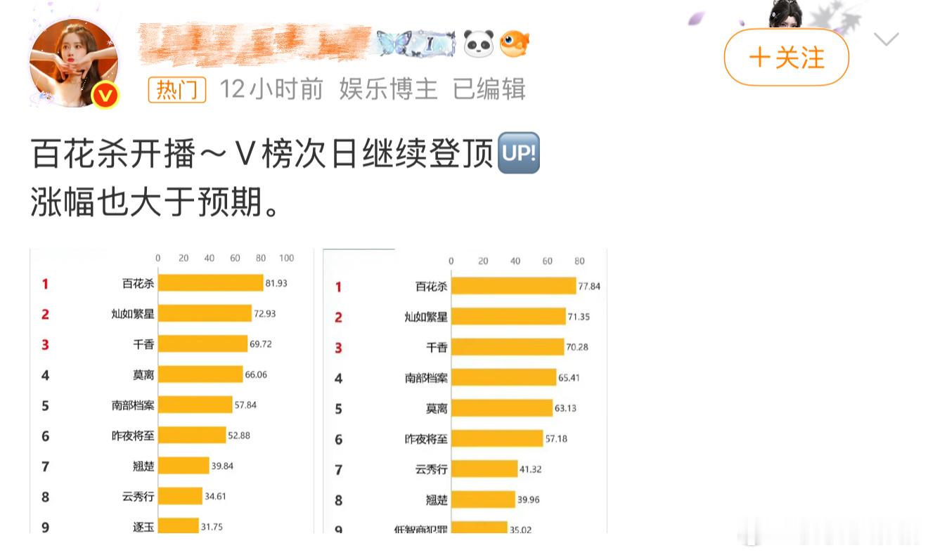百花杀暑期档黑马百花杀 开播后热度持续攀升，在云合榜单实现断层领跑，多平台热度同