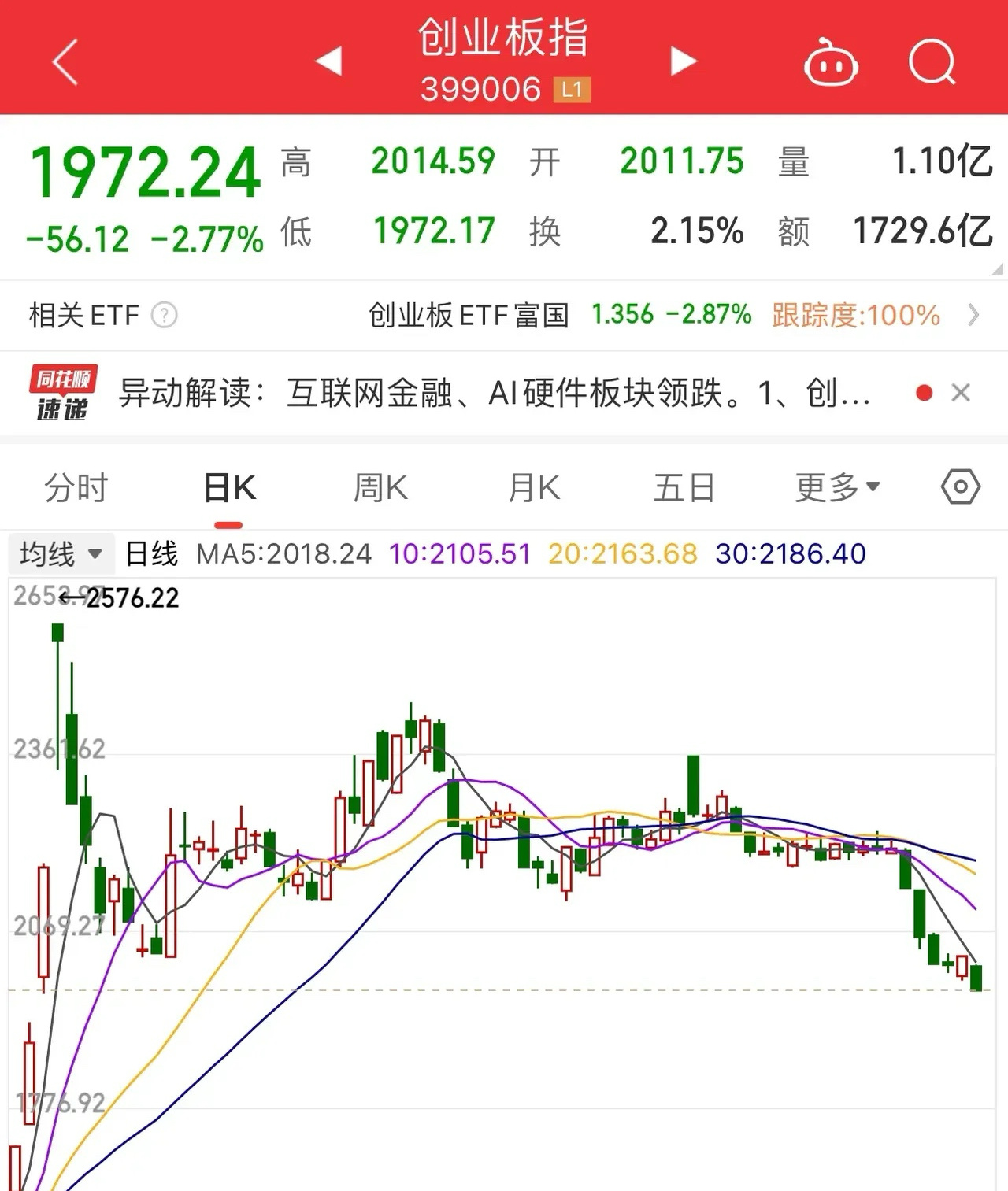 券商、创业板持续探底，市场逆转曙光几何？昨日，A股市场才经历了一场量能不足的反弹