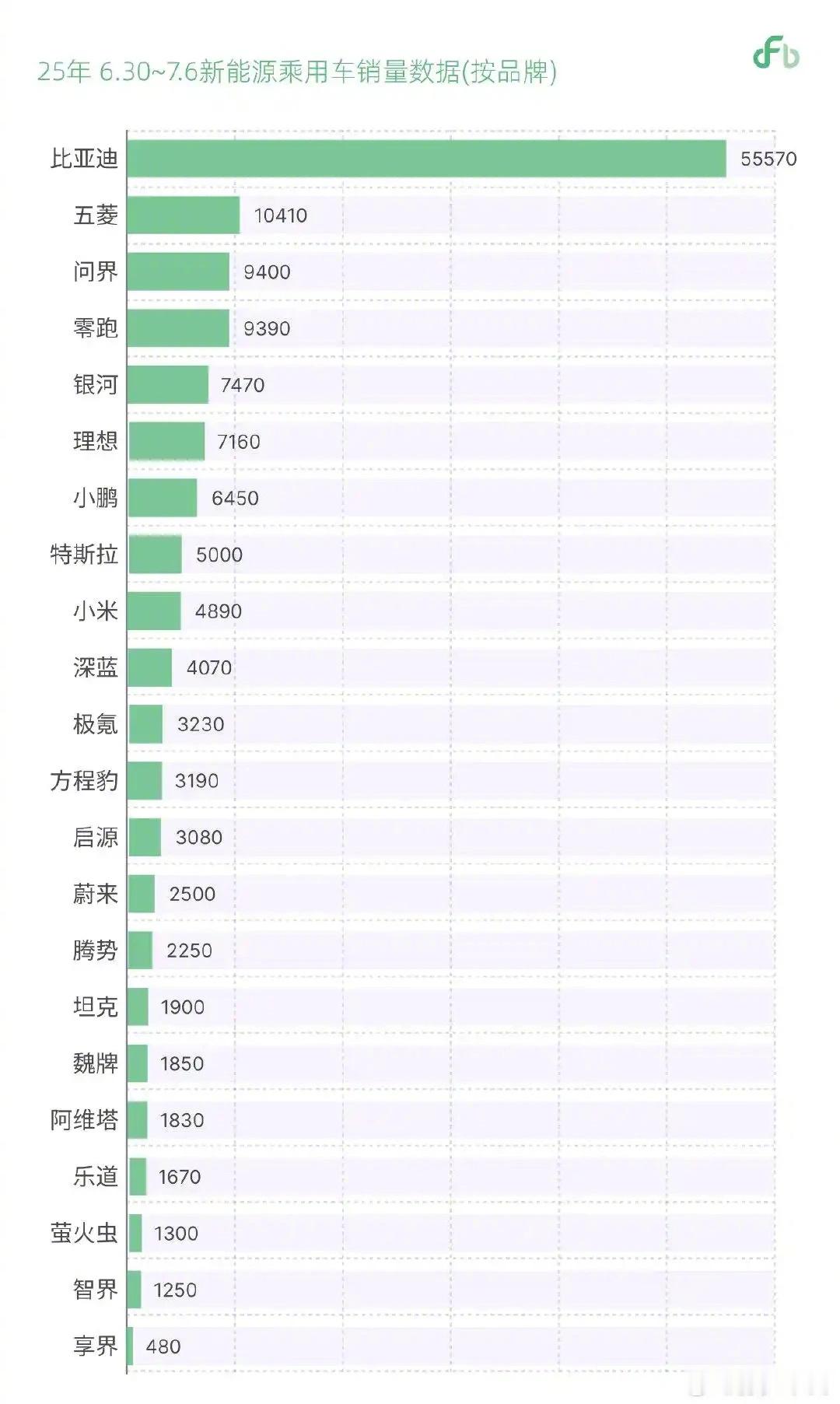 7月第一周新能源汽车销量榜单 ​​​