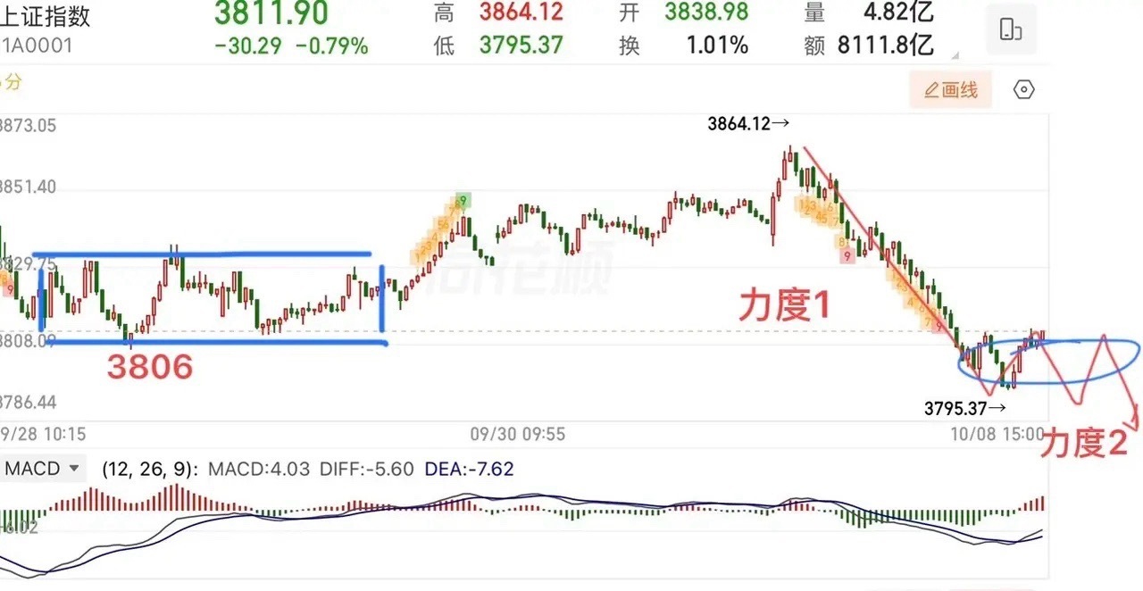 2026.10.8周四收评：  放量下跌，明天怎么看？  10月开门绿，谁能想到