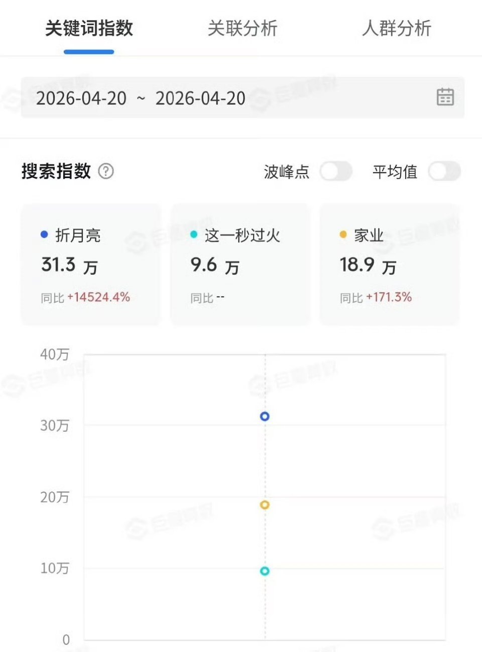 爱奇艺世界大会剧集抖指卢昱晓《折月亮》搜索指数好高，直接断层了 